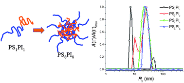 Graphical abstract: Hydrodynamics of polystyrene–polyisoprene miktoarm star copolymers in a selective and a non-selective solvent