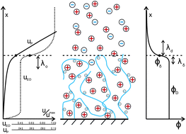 Graphical abstract: Soft diffuse interfaces in electrokinetics – theory and experiment for transport in charged diffuse layers