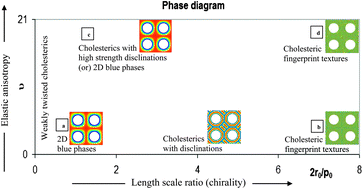 Graphical abstract: Defect textures in polygonal arrangements of cylindrical inclusions in cholesteric liquid crystal matrices
