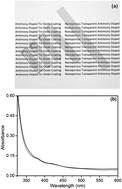 Graphical abstract: Preparation and electrochemical properties of nanoporous transparent antimony-doped tin oxide (ATO) coatings