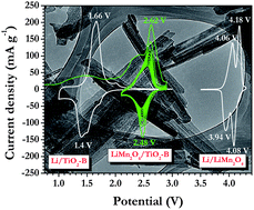 Graphical abstract: Extraordinary long-term cycleability of TiO2-B nanorods as anodes in full-cell assembly with electrospun PVdF-HFP membranes