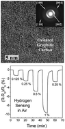 Graphical abstract: Changes in the electrical resistance of oriented graphitic carbon films induced by atomic hydrogen