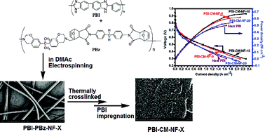 Graphical abstract: Polyelectrolyte composite membranes of polybenzimidazole and crosslinked polybenzimidazole-polybenzoxazine electrospun nanofibers for proton exchange membrane fuel cells