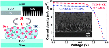 Graphical abstract: Oriented single-crystalline nickel sulfide nanorod arrays: “two-in-one” counter electrodes for dye-sensitized solar cells