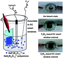 Graphical abstract: A new electrodeposition approach for preparing polyoxometalates-based electrochromic smart windows