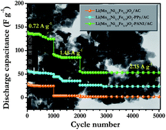 Graphical abstract: Unveiling organic–inorganic hybrids as a cathode material for high performance lithium-ion capacitors