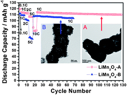 Graphical abstract: Designed synthesis of LiMn2O4 microspheres with adjustable hollow structures for lithium-ion battery applications