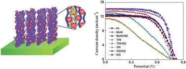 Graphical abstract: Transition-metal nitride nanoparticles embedded in N-doped reduced graphene oxide: superior synergistic electrocatalytic materials for the counter electrodes of dye-sensitized solar cells