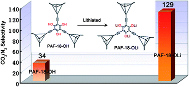Graphical abstract: Novel lithium-loaded porous aromatic framework for efficient CO2 and H2 uptake