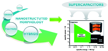 Graphical abstract: Nanostructured morphology control for efficient supercapacitor electrodes