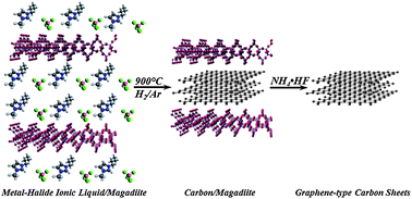 Graphical abstract: Magadiite templated high surface area graphene-type carbons from metal-halide based ionic liquids