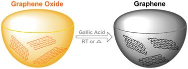 Graphical abstract: Superior dispersions of reduced graphene oxide synthesized by using gallic acid as a reductant and stabilizer