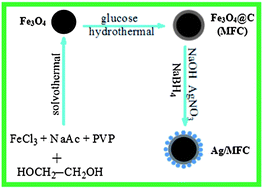 Graphical abstract: In situ synthesis of silver nanostructures on magnetic Fe3O4@C core–shell nanocomposites and their application in catalytic reduction reactions