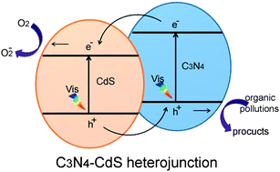 Graphical abstract: Novel C3N4–CdS composite photocatalysts with organic–inorganic heterojunctions: in situ synthesis, exceptional activity, high stability and photocatalytic mechanism
