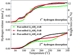 Graphical abstract: Mixed-metal (Li, Al) amidoborane: synthesis and enhanced hydrogen storage properties