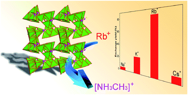Graphical abstract: [NH3CH3]4[In4SbS9SH]: a novel methylamine-directed indium thioantimonate with Rb+ ion-exchange property