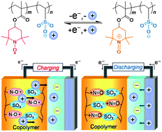 Graphical abstract: Self-doping inspired zwitterionic pendant design of radical polymers toward a rocking-chair-type organic cathode-active material