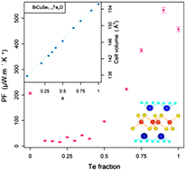 Graphical abstract: Influence of Te substitution on the structural and electronic properties of thermoelectric BiCuSeO
