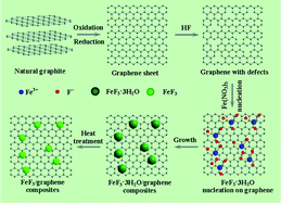 Graphical abstract: Mild and cost-effective synthesis of iron fluoride–graphene nanocomposites for high-rate Li-ion battery cathodes