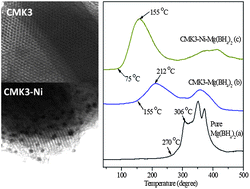 Graphical abstract: Enhanced hydrogen desorption from Mg(BH4)2 by combining nanoconfinement and a Ni catalyst