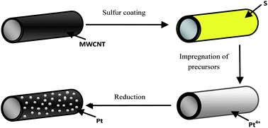 Graphical abstract: A sulfur-assisted strategy to decorate MWCNTs with highly dispersed Pt nanoparticles for counter electrode in dye-sensitized solar cells