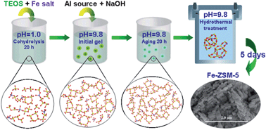 Graphical abstract: Unseeded organotemplate-free hydrothermal synthesis of heteroatomic MFI zeolite poly-nanocrystallites
