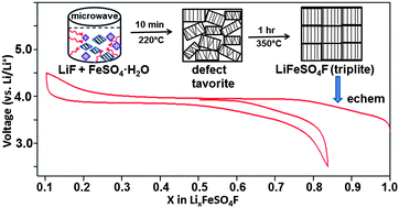 Graphical abstract: Ultra-rapid microwave synthesis of triplite LiFeSO4F