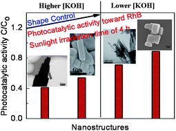 Graphical abstract: Potassium niobate nanostructures: controllable morphology, growth mechanism, and photocatalytic activity