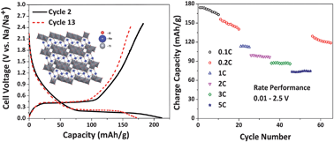 Graphical abstract: Na2Ti3O7: an intercalation based anode for sodium-ion battery applications