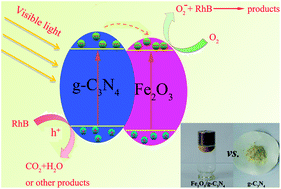 Graphical abstract: Facile fabrication of magnetically separable graphitic carbon nitride photocatalysts with enhanced photocatalytic activity under visible light