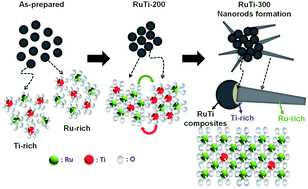Graphical abstract: Thermal-induced growth of RuO2 nanorods from a binary Ru–Ti oxide composite and alteration in supercapacitive characteristics