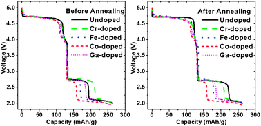 Graphical abstract: Influence of doping on the cation ordering and charge–discharge behavior of LiMn1.5Ni0.5−xMxO4 (M = Cr, Fe, Co, and Ga) spinels between 5.0 and 2.0 V