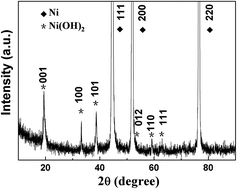 Graphical abstract: The investigation of Ni(OH)2/Ni as anodes for high performance Li-ion batteries