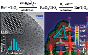 Graphical abstract: Photohole-oxidation-assisted anchoring of ultra-small Ru clusters onto TiO2 with excellent catalytic activity and stability