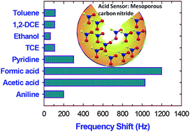 Graphical abstract: Selective sensing performance of mesoporous carbon nitride with a highly ordered porous structure prepared from 3-amino-1,2,4-triazine