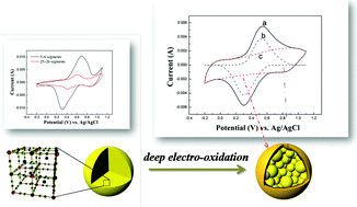 Graphical abstract: Manganese hexacyanoferrate/MnO2 composite nanostructures as a cathode material for supercapacitors