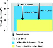 Graphical abstract: Using light-emitting dyes as a co-host to markedly improve efficiency roll-off in phosphorescent yellow organic light emitting diodes