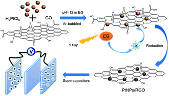Graphical abstract: A facile synthesis of platinum nanoparticle decorated graphene by one-step γ-ray induced reduction for high rate supercapacitors