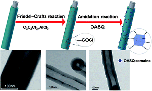 Graphical abstract: A facile route to carboxylated carbon nanofibers and their functionalization by robust octasilsesquioxanes via conjugated linkage