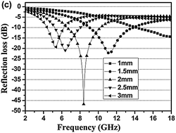 Graphical abstract: Effect of magnetic fillers on the electromagnetic properties of CaCu3Ti4O12–epoxy composites within the 2–18 GHz range