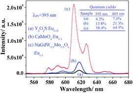 Graphical abstract: Synthesis and photoluminescence of Eu3+-activated double perovskite NaGdMg(W, Mo)O6 – a potential red phosphor for solid state lighting