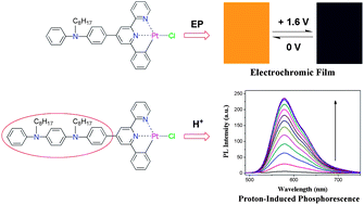 Graphical abstract: Electrochromic and proton-induced phosphorescence properties of Pt(ii) chlorides with arylamine functionalized cyclometalating ligands