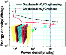 Graphical abstract: High-performance flexible asymmetric supercapacitors based on 3D porous graphene/MnO2 nanorod and graphene/Ag hybrid thin-film electrodes