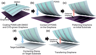Graphical abstract: Soft lithography of graphene sheets via surface energy modification
