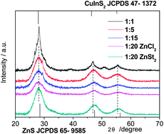 Graphical abstract: Direct synthesis of highly luminescent Cu–Zn–In–S quaternary nanocrystals with tunable photoluminescence spectra and decay times