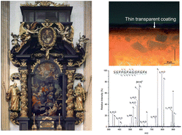 Graphical abstract: Proteomics applied to the authentication of fish glue: application to a 17th century artwork sample