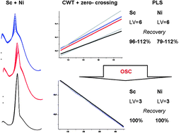 Graphical abstract: Deviations from bilinearity in multivariate voltammetric calibration models