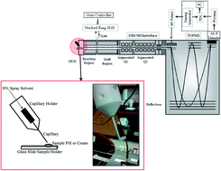 Graphical abstract: Desorption electrospray ionization (DESI) with atmospheric pressure ion mobility spectrometry for drug detection