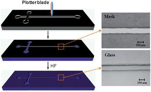 Graphical abstract: Fabrication of glass microchannels by xurography for electrophoresis applications