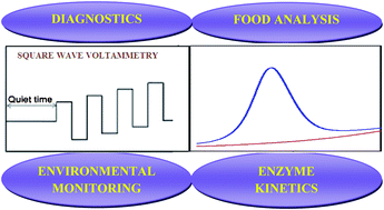 Graphical abstract: Electrochemical sensing and biosensing based on square wave voltammetry